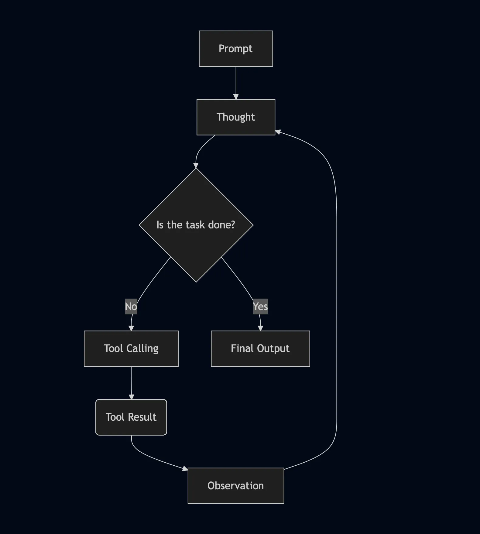 agent loop visualization